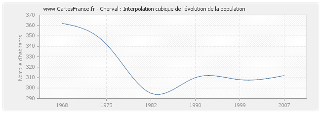 Cherval : Interpolation cubique de l'évolution de la population