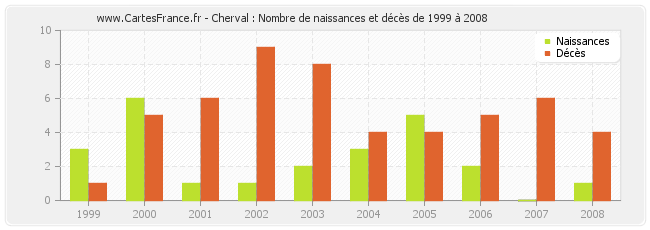 Cherval : Nombre de naissances et décès de 1999 à 2008