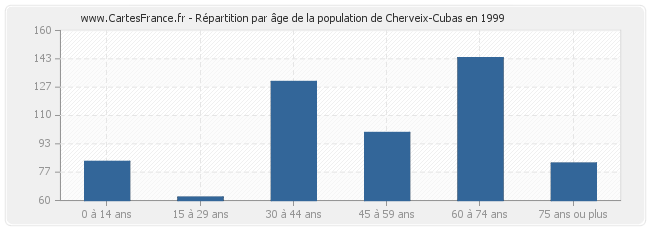 Répartition par âge de la population de Cherveix-Cubas en 1999