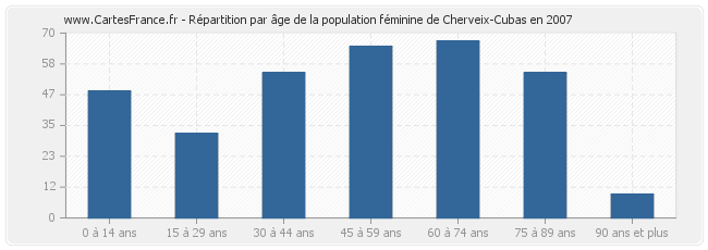 Répartition par âge de la population féminine de Cherveix-Cubas en 2007