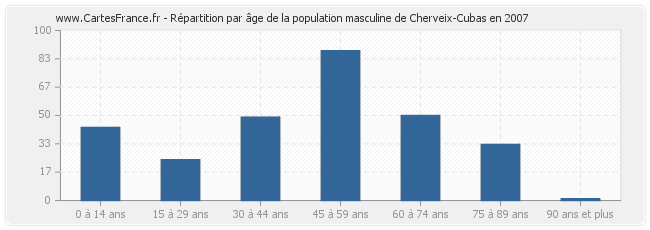 Répartition par âge de la population masculine de Cherveix-Cubas en 2007