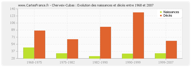 Cherveix-Cubas : Evolution des naissances et décès entre 1968 et 2007