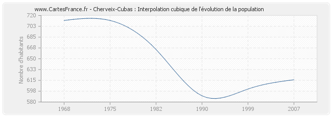 Cherveix-Cubas : Interpolation cubique de l'évolution de la population