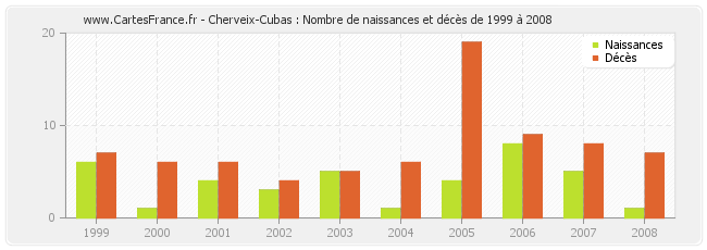 Cherveix-Cubas : Nombre de naissances et décès de 1999 à 2008