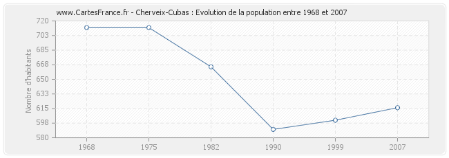 Population Cherveix-Cubas
