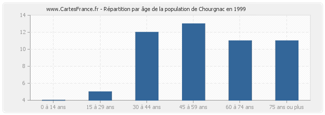 Répartition par âge de la population de Chourgnac en 1999