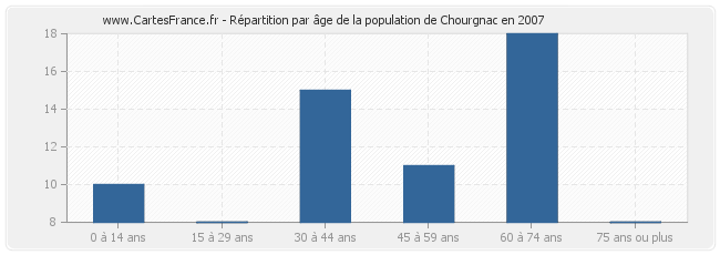 Répartition par âge de la population de Chourgnac en 2007