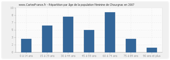 Répartition par âge de la population féminine de Chourgnac en 2007