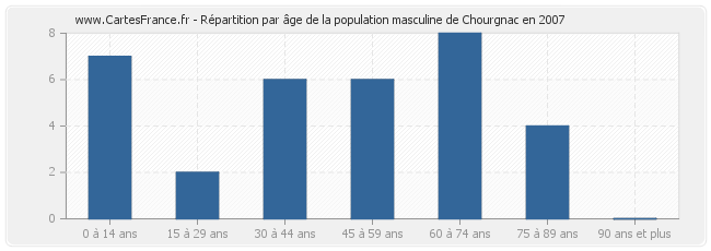 Répartition par âge de la population masculine de Chourgnac en 2007