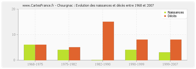 Chourgnac : Evolution des naissances et décès entre 1968 et 2007