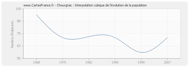 Chourgnac : Interpolation cubique de l'évolution de la population