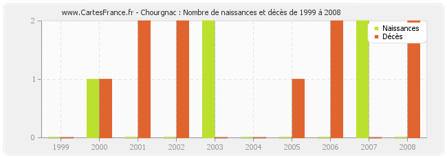 Chourgnac : Nombre de naissances et décès de 1999 à 2008