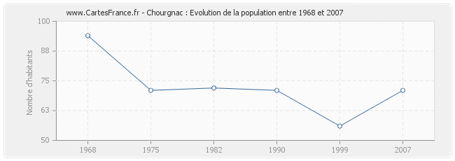 Population Chourgnac