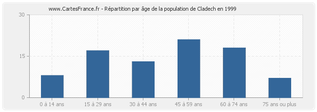 Répartition par âge de la population de Cladech en 1999