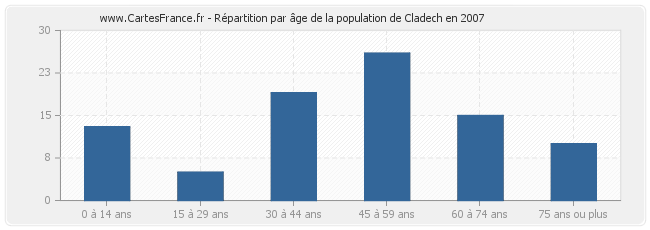 Répartition par âge de la population de Cladech en 2007