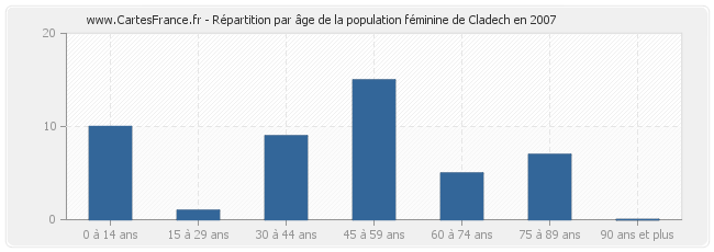 Répartition par âge de la population féminine de Cladech en 2007