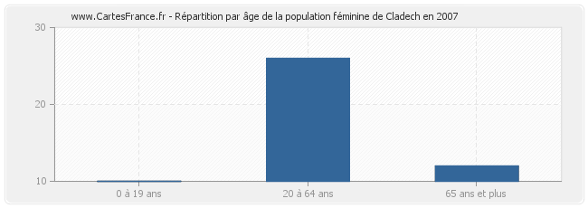Répartition par âge de la population féminine de Cladech en 2007