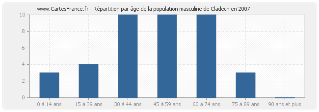 Répartition par âge de la population masculine de Cladech en 2007