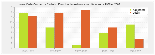 Cladech : Evolution des naissances et décès entre 1968 et 2007