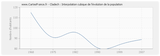 Cladech : Interpolation cubique de l'évolution de la population
