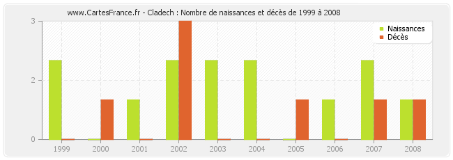 Cladech : Nombre de naissances et décès de 1999 à 2008
