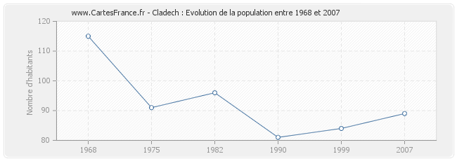 Population Cladech
