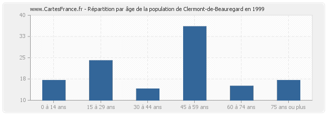 Répartition par âge de la population de Clermont-de-Beauregard en 1999