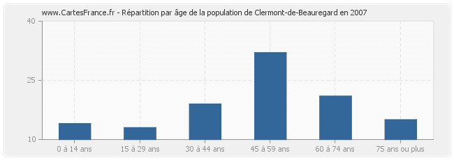 Répartition par âge de la population de Clermont-de-Beauregard en 2007