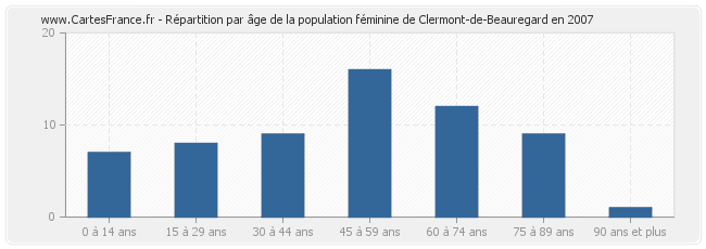 Répartition par âge de la population féminine de Clermont-de-Beauregard en 2007