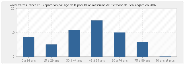 Répartition par âge de la population masculine de Clermont-de-Beauregard en 2007
