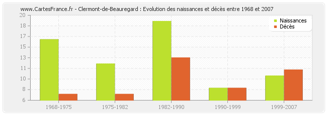 Clermont-de-Beauregard : Evolution des naissances et décès entre 1968 et 2007