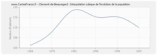 Clermont-de-Beauregard : Interpolation cubique de l'évolution de la population