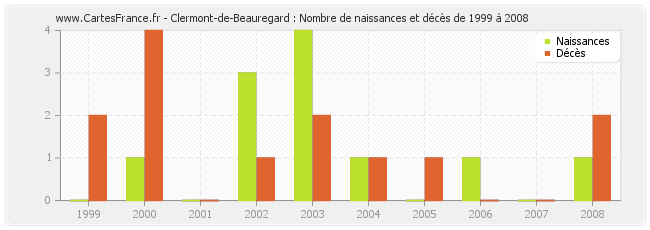 Clermont-de-Beauregard : Nombre de naissances et décès de 1999 à 2008