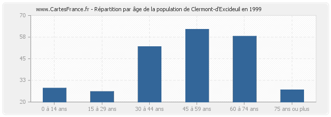 Répartition par âge de la population de Clermont-d'Excideuil en 1999