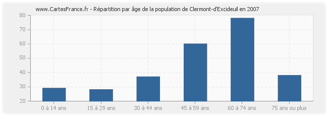Répartition par âge de la population de Clermont-d'Excideuil en 2007