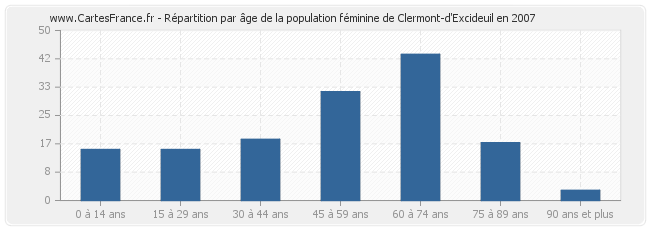 Répartition par âge de la population féminine de Clermont-d'Excideuil en 2007