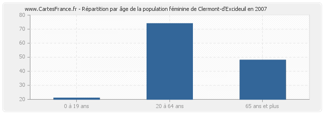 Répartition par âge de la population féminine de Clermont-d'Excideuil en 2007