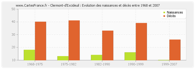 Clermont-d'Excideuil : Evolution des naissances et décès entre 1968 et 2007