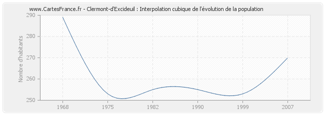 Clermont-d'Excideuil : Interpolation cubique de l'évolution de la population