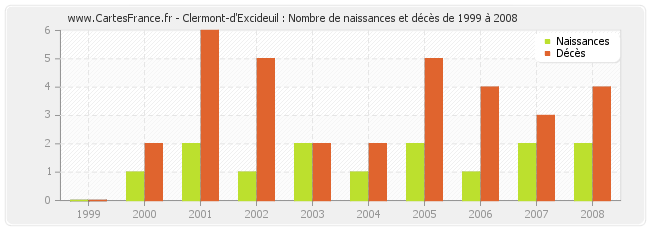Clermont-d'Excideuil : Nombre de naissances et décès de 1999 à 2008