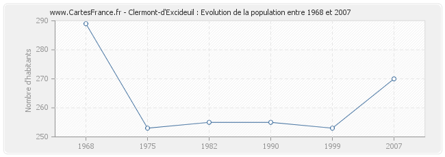 Population Clermont-d'Excideuil