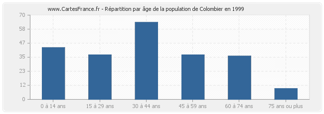 Répartition par âge de la population de Colombier en 1999