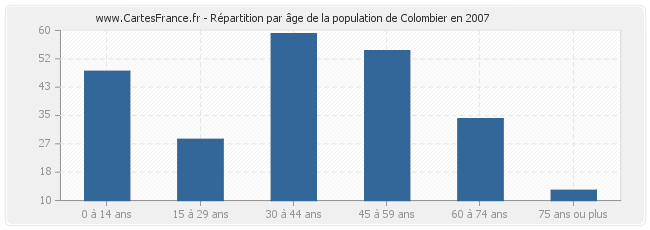 Répartition par âge de la population de Colombier en 2007