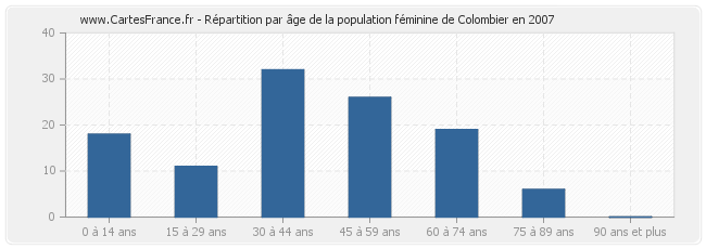 Répartition par âge de la population féminine de Colombier en 2007