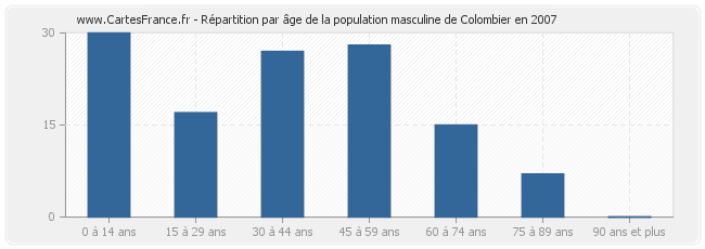 Répartition par âge de la population masculine de Colombier en 2007