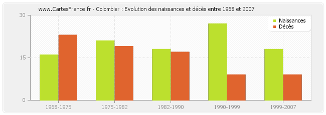 Colombier : Evolution des naissances et décès entre 1968 et 2007