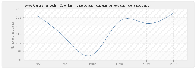 Colombier : Interpolation cubique de l'évolution de la population