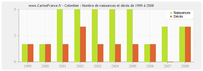 Colombier : Nombre de naissances et décès de 1999 à 2008