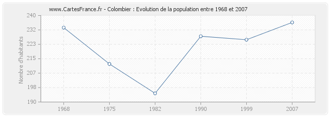 Population Colombier