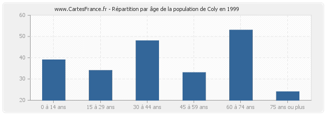 Répartition par âge de la population de Coly en 1999